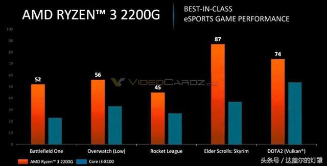 AMD锐龙APU游戏干翻8代i5,2月上市!快收藏这