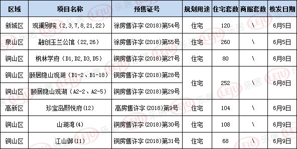 一周楼市:7盘集体领预售992套住宅入网 贾汪多