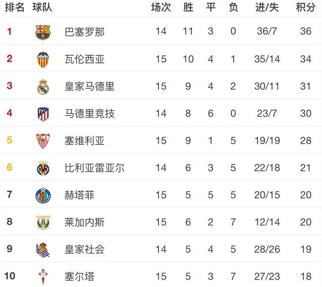 西甲积分榜:C罗双响皇马大胜升至第三,梅西独