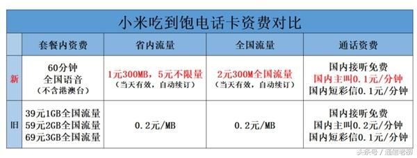 小米推出吃到饱手机卡升级套餐,5元不限流量