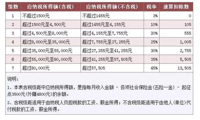 今年工资超过3500怎么扣税?2018年工资税收