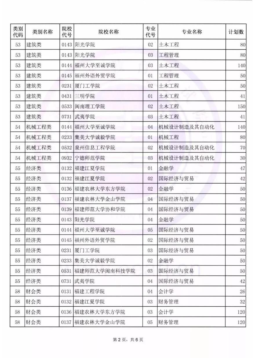 2018年福建专升本各类别录取控制分数线、招