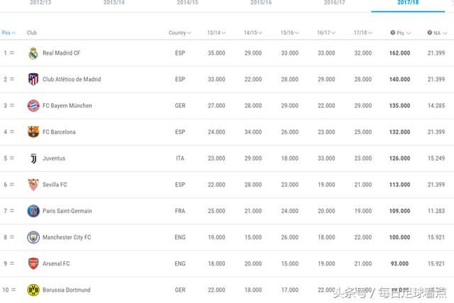 最新欧洲球队排行榜!第二名可能让你意想不到