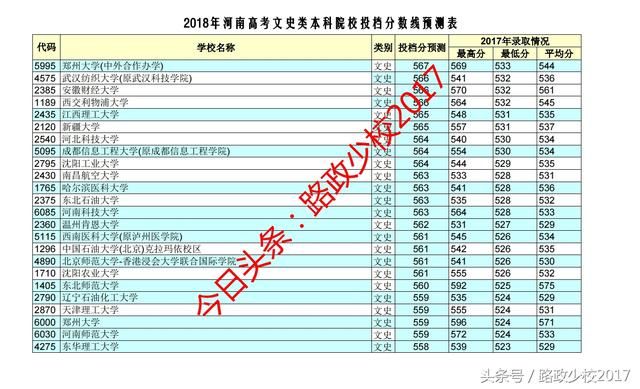 2018年河南高考文史类本科投档线预测发布了