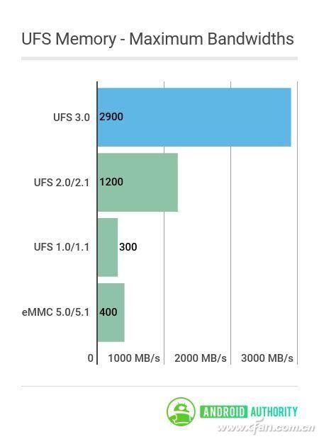 DDR5 UFS3.0 9颗镜头 未来手机竟然能…