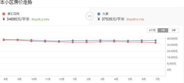 上海松江区房价12个月下跌8.66%