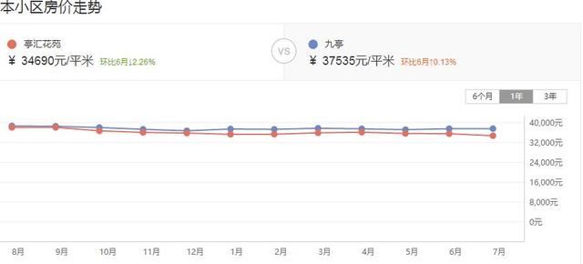 上海松江区房价12个月下跌8.66%