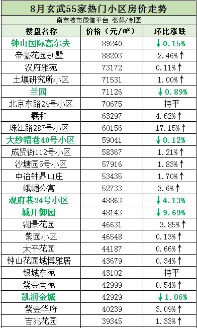 真相!南京二手房开始降价了,近400个小区最新