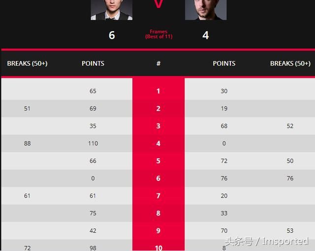 世界斯诺克最新排名,罗伯逊第16,中国选手曹宇