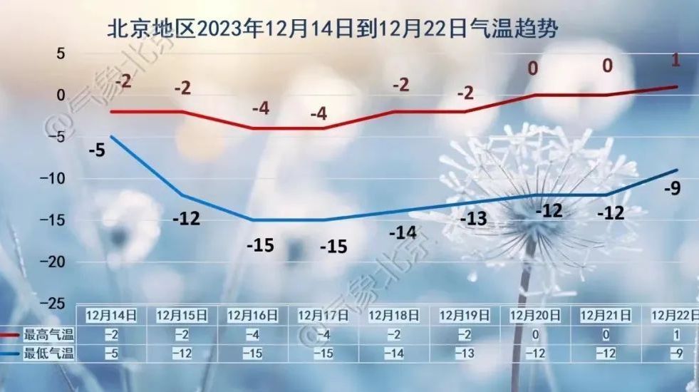 北京明日降雪减弱，预计中到大雪