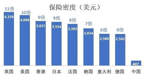 38年5600倍增长 2017全国保险深度密度大比拼