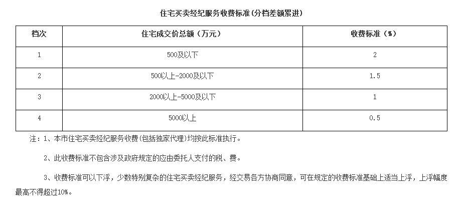 圖/2011年北京市發改委下發的《關於降低本市住宅買賣經紀服務收費