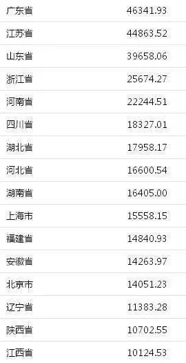 31省份上半年GDP数据公布,四川居全国第六,西