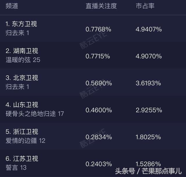 电视剧《归去来》首播,实时收视排名第一!