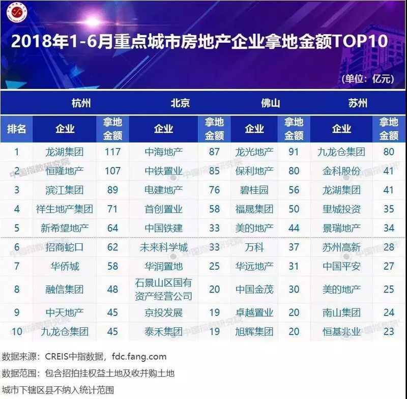 2018年上半年全国房地产企业拿地排行榜出炉