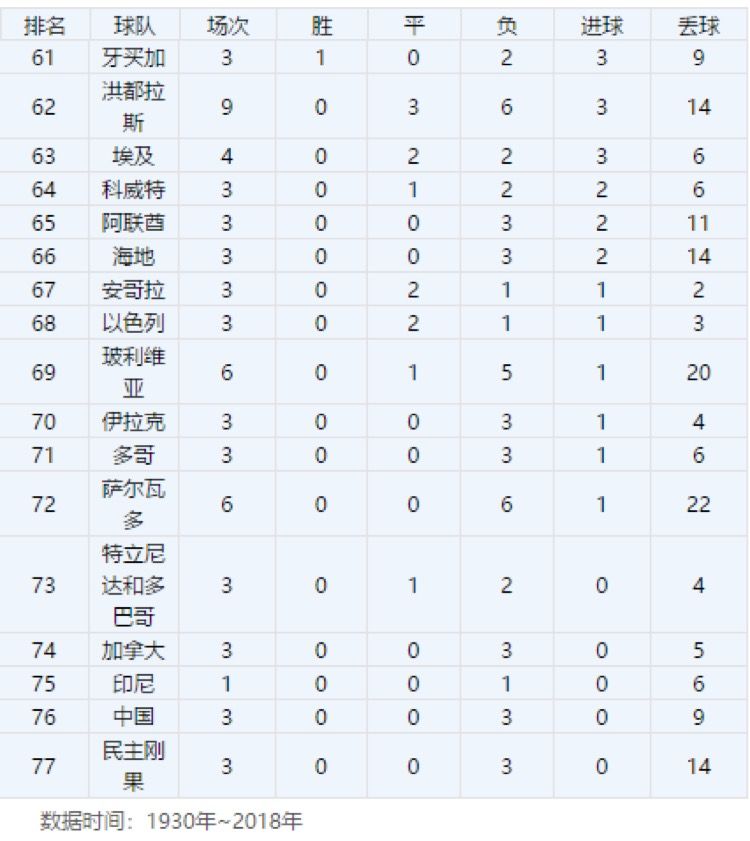 世界杯历史总进球数国家队排名:德国、巴西领