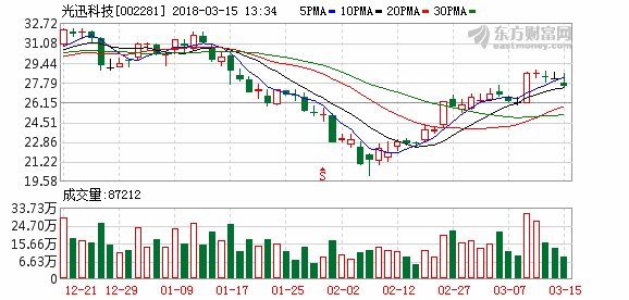 光迅科技:25G产品量产 高端芯片国产化迎突破