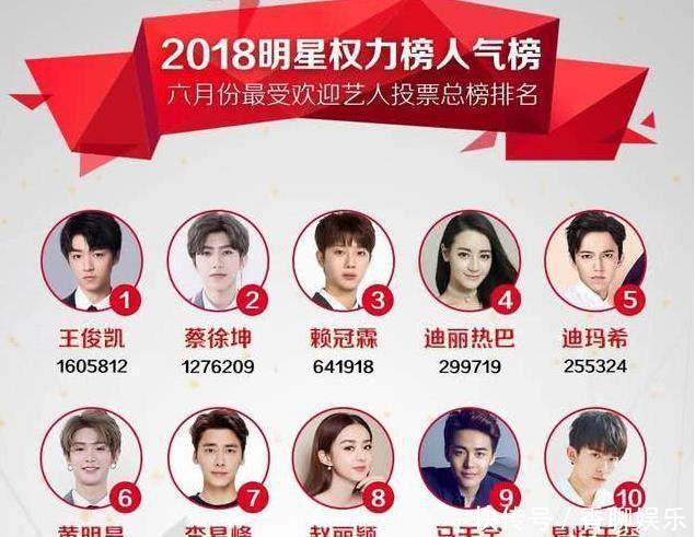 明星人气榜排名已出,热巴上榜,鹿晗吊车尾,蔡徐