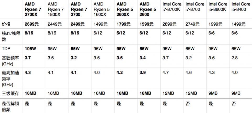 打得过英特尔?AMD二代锐龙处理器解析:性能