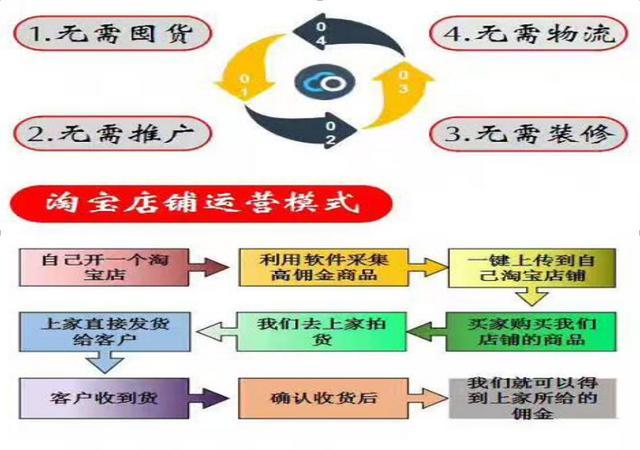 最后一种淘客推广模式 店铺淘客,开设一个淘宝网店,通过云创客软件