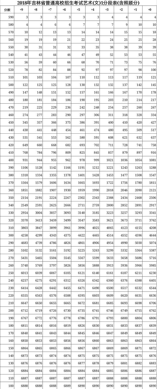 2018吉林省高考600分以上文科有多少人?理科