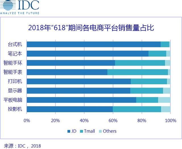 IDC:笔记本销量占比83.1% 京东牢牢占据618购