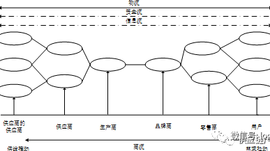 解读 | 供应链视角下的新零售 解读 | 供应链视角下的新零售