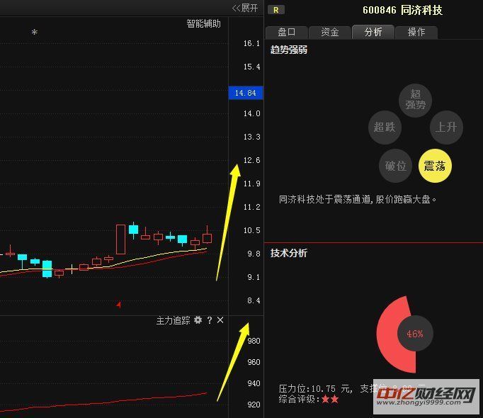 同济科技;没有突破就是回踩,金叉给出,突破已经