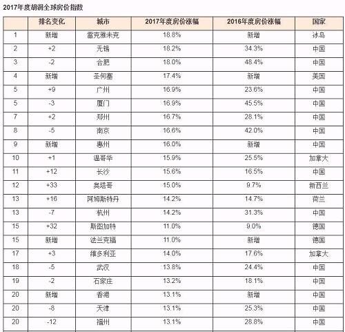 个人所得税起征点将提高 无锡2017年房价涨幅