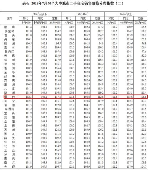 烟台房价连涨33个月 2018烟台房价会暴跌吗?