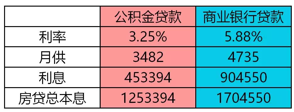 跪了!公积金PK商业贷,贷款80万竟相差45万利