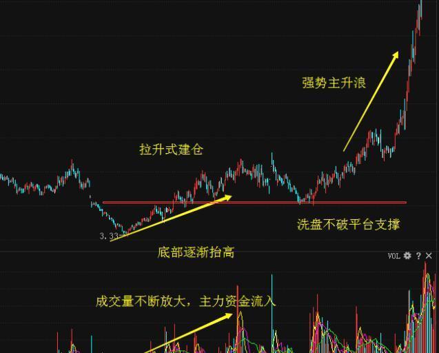 二,牛股启动的形态