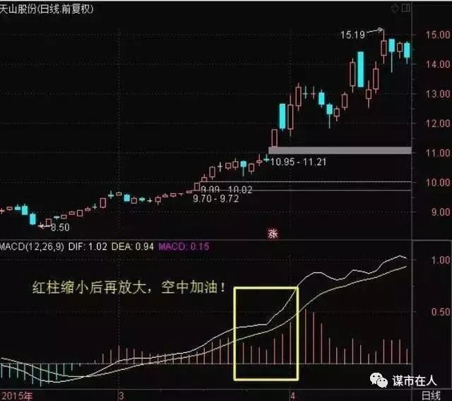 中国股市最强MACD战法:玩转MACD主图非常