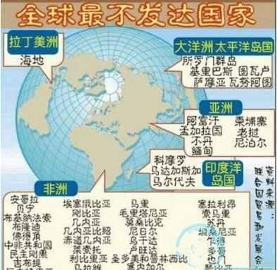 全球最不发达国家排名