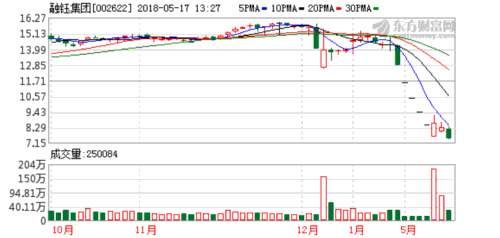 融钰集团股价再现跌停 大股东平仓风险进一步