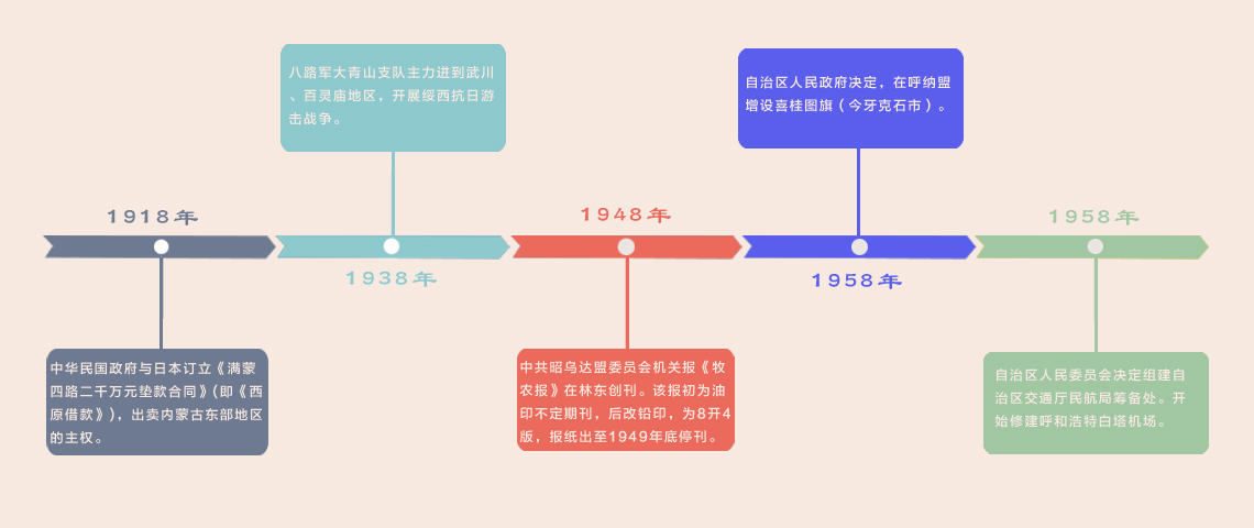 图解内蒙古的历史沿革