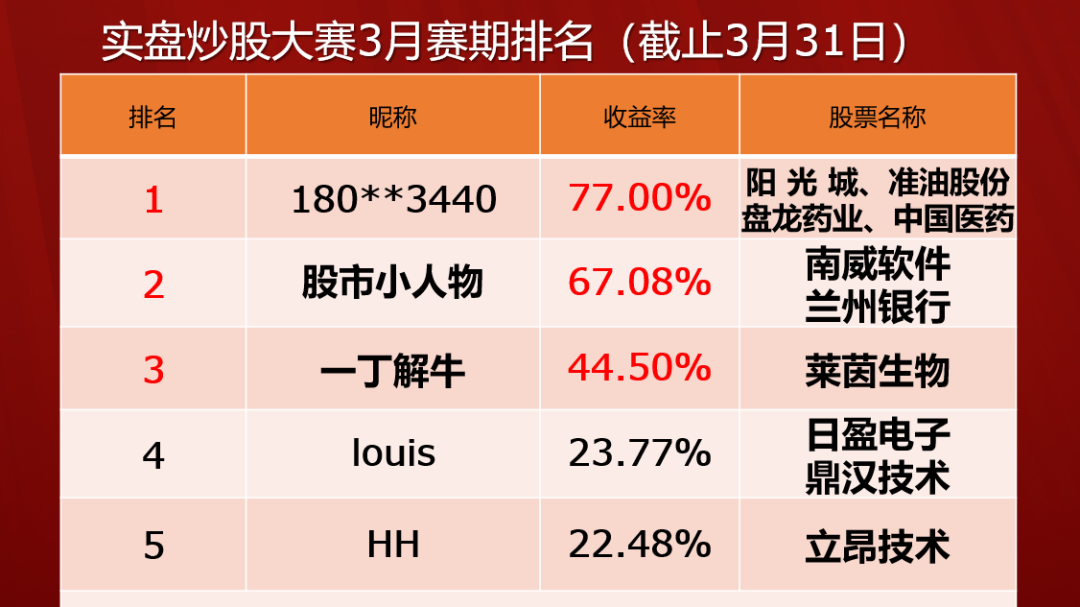 炒股大赛：3月收益77% 实盘冠军分享近期操作思路