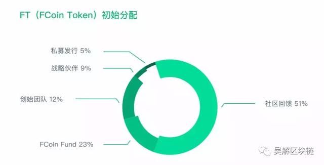 你的比特币信仰还剩几成?逆市疯涨的FT到底是