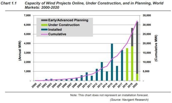 2017年全球新增海上风电装机容量3.3吉瓦