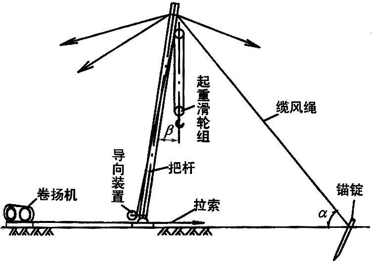 咱就来说说桅杆式起重机,你还见过吗?反正我是没看到过了 咱就来说说桅杆式起重机,你还见过吗?反正我是没看到过了