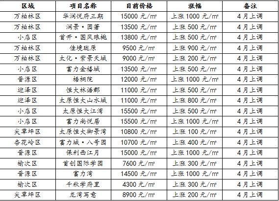 房价又涨了?五月太原在售楼盘最新价格都