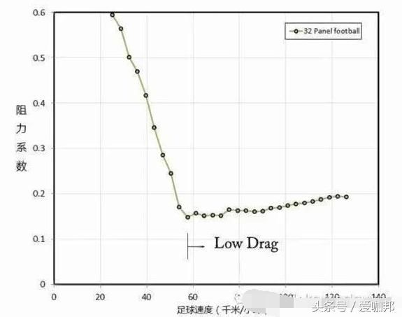 足球射门技巧中香蕉球和电梯球的物理学原理