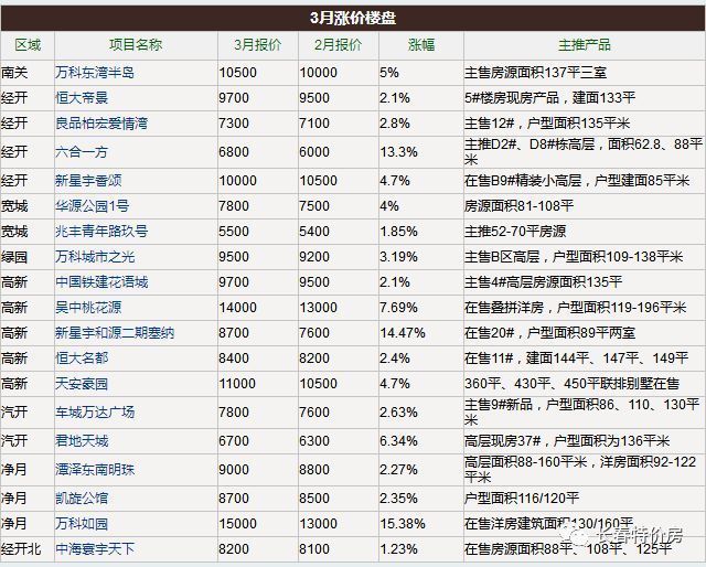 长春房价走势啥样,看3月房价涨跌榜