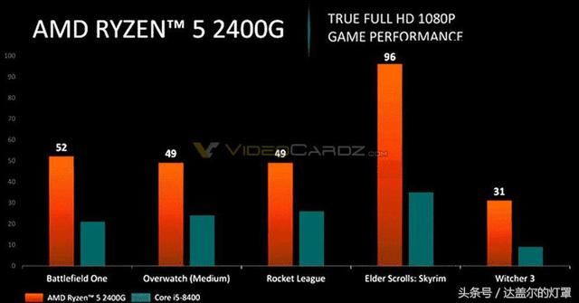 AMD锐龙APU游戏干翻8代i5,2月上市!快收藏这