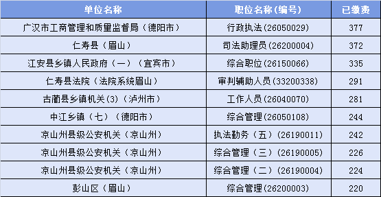 2017下半年四川公务员报名人数统计(截止8月