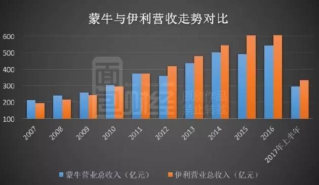蒙牛纯牛奶_蒙牛年收入