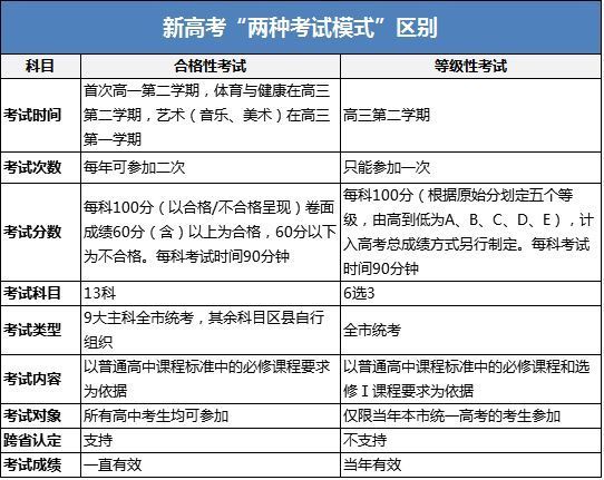 北京新高考改革试点方案&高校选考科目要求或