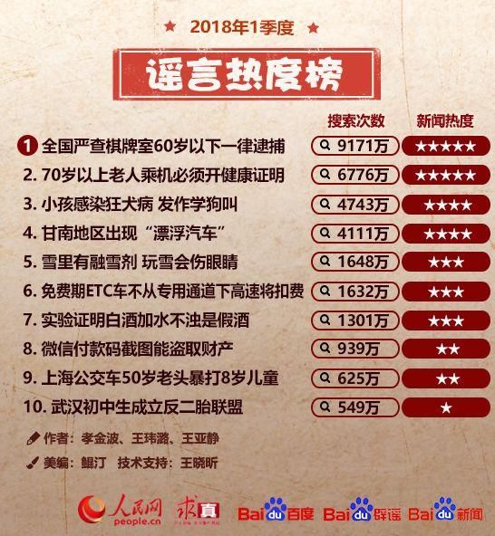 2018 年第一季度十大搞事谣言