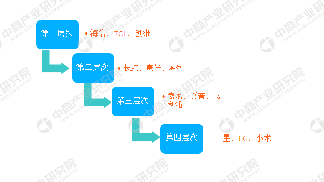 两张图让你看懂彩电行业市场竞争格局:彩电品