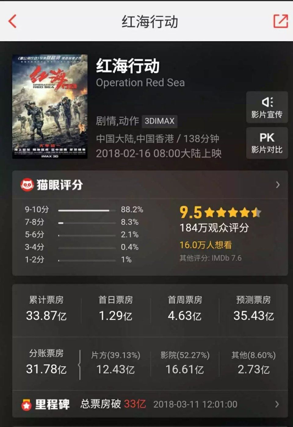 《紅海行動》最新票房數據33.87億 來源於貓眼專業版